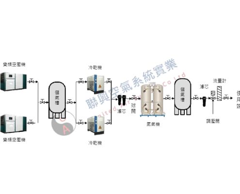 The picture is a schematic diagram of the design of the nitrogen supply system. Depending on the situation, supporting equipment or pipelines may be adjusted. For details, please don't hesitate to contact United Air Systems, the nitrogen professional.